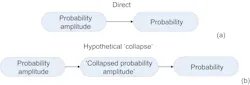 FIGURE 2. a) Directly from probability amplitude to probability. b) A hypothetical (and unobserved) “collapse of the wave function” would require an extra unnecessary step. Note: The probability amplitude for quantum entanglement |ψ〉 can be succinctly derived via N-slit interference in the total absence of mysteries or paradoxes.4,5 The quantum probability is then calculated via the application of Born’s rule |ψ〉|ψ〉*, and the transition from the mathematical realm to the measurement realm involves a mathematical expansion and not a reduction.3 FIGURE 2. a) Directly from probability amplitude to probability. b) A hypothetical (and unobserved) “collapse of the wave function” would require an extra unnecessary step. Note: The probability amplitude for quantum entanglement |ψ〉 can be succinctly derived via N-slit interference in the total absence of mysteries or paradoxes.4,5 The quantum probability is then calculated via the application of Born’s rule |ψ〉|ψ〉*, and the transition from the mathematical realm to the measurement realm involves a mathematical expansion and not a reduction.3