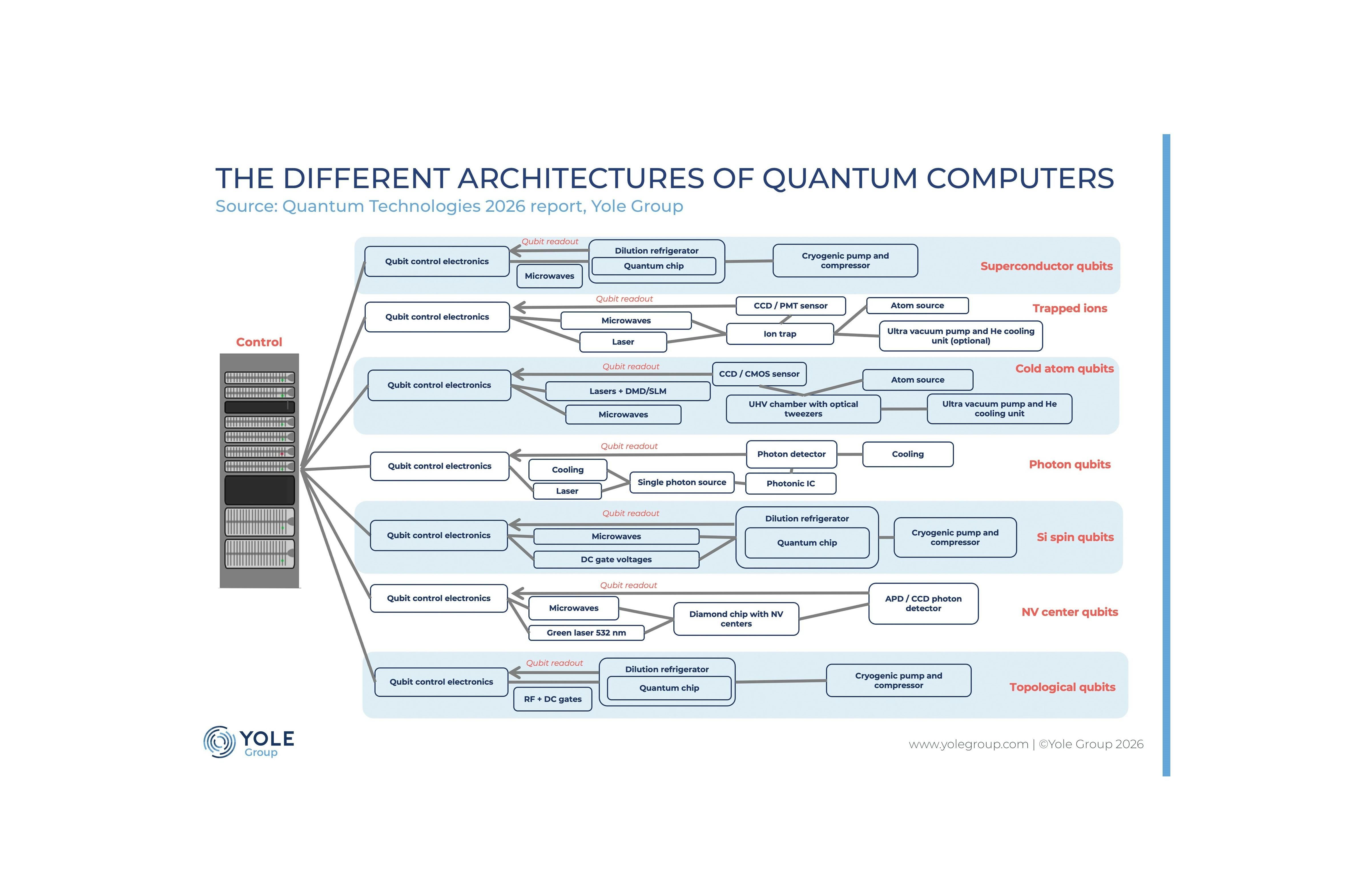 The different architectures of quantum computers.