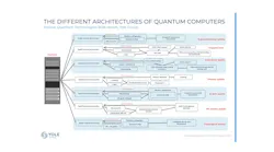 The different architectures of quantum computers.