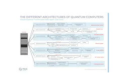 The different architectures of quantum computers.