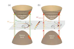Schematic comparison of carrier injection through a) 1 + 2 and b) 2 + 3 quantum interference within a semiconductor. The higher-order 2 + 3 process concentrates carriers into a narrower range of momentum-space directions and produces a more directional photocurrent.