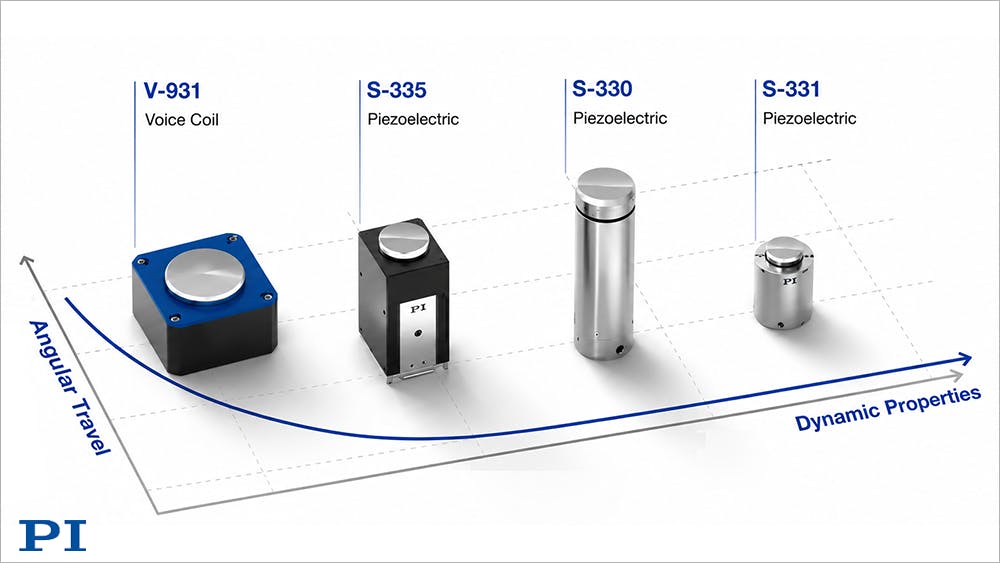 Overview of dynamic performance vs. angular travel ranges of different voice-coil and piezo-driven fast steering mirrors. Piezo drives provide higher dynamics; voice coils provide larger travel ranges.