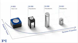 Overview of dynamic performance vs. angular travel ranges of different voice-coil and piezo-driven fast steering mirrors. Piezo drives provide higher dynamics; voice coils provide larger travel ranges.