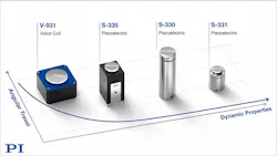 Overview of dynamic performance vs. angular travel ranges of different voice-coil and piezo-driven fast steering mirrors. Piezo drives provide higher dynamics; voice coils provide larger travel ranges.
