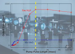 FIGURE 2. Simulated output pulse energy as a function of pump pulse duration for Tm:YLF and Yb:YAG under identical pumping and amplifier geometry. The red curve denotes Tm:YLF, the blue curve denotes Yb:YAG, and the yellow dashed line marks the optimized Tm:YLF operating point at a 20-ms pump duration and 1.75 J output. Under the same conditions, Yb:YAG reaches only 300 mJ before saturating.