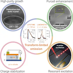 Transform-limited telecom emission relies on the interplay of four ingredients: High-purity crystal growth (top left), Purcell enhancement in a photonic-crystal waveguide (top right), electrical charge stabilization in a p-i-n diode (bottom left), and resonant π-pulse excitation (bottom right); none alone is sufficient. Center: Measured emission line, only 8% above the transform limit.