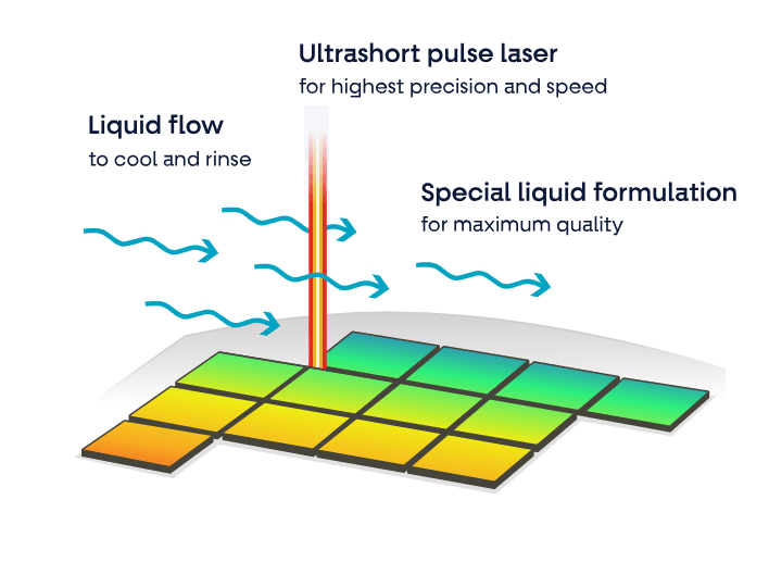 FIGURE 1. Schematic of the LidroCUT process.