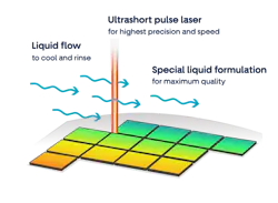 FIGURE 1. Schematic of the LidroCUT process.