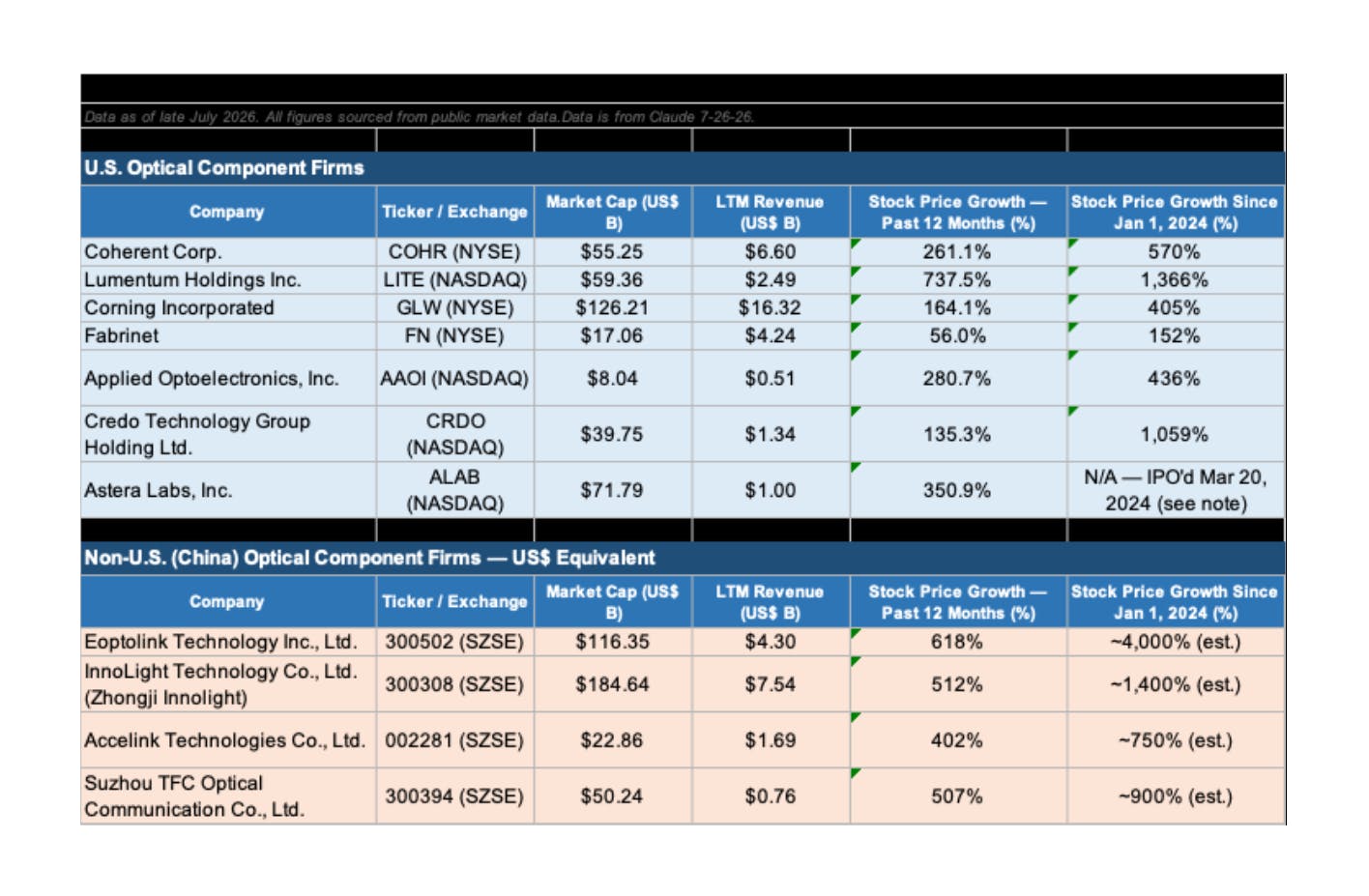 Investors have been rewarded and appear optimistic about continued growth.