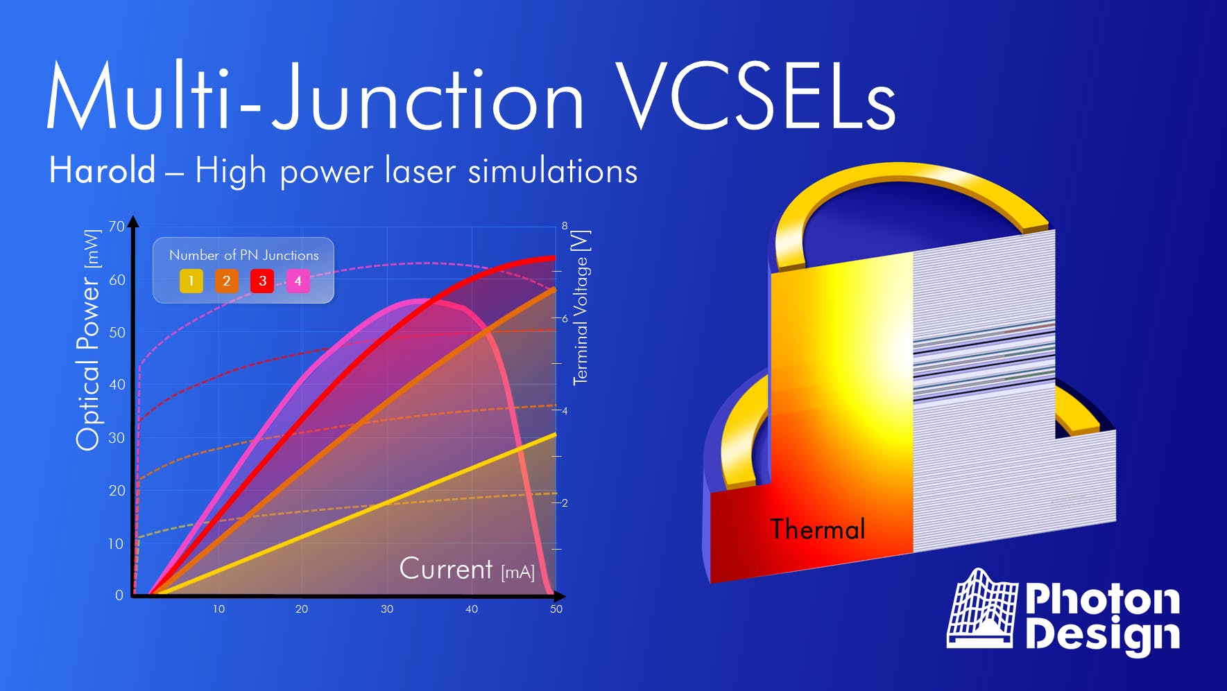 Multi-junction VCSELs