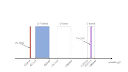 The optical neighborhood of the QuINSiDa: CV-QKD at 1550 nm, DV-QKD at 810 nm, and LiFi at 850 to 940 nm within a single wireless environment. Wavelength separation and optical filtering prevent the channels from disturbing each other.