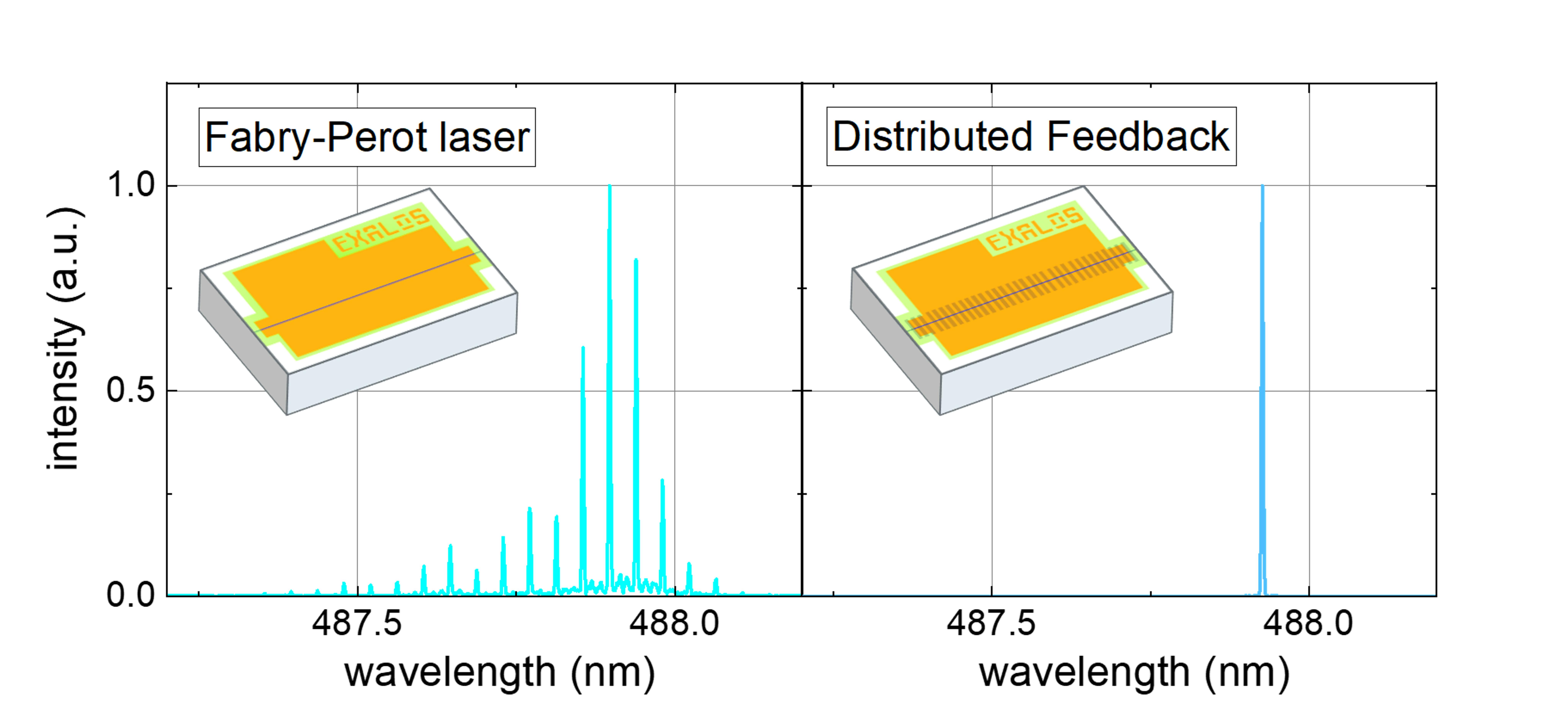 FIGURE 1. Longitudinal multimode spectrum of conventional 488-nm Fabry-Perot laser diode (left) and of single-frequency DFB laser diode (right) with monolithic grating. Chip schematics are shown in inset.
