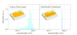 FIGURE 1. Longitudinal multimode spectrum of conventional 488-nm Fabry-Perot laser diode (left) and of single-frequency DFB laser diode (right) with monolithic grating. Chip schematics are shown in inset.
