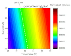 FIGURE 2. Visible DFB lasers enable direct emission at quantum-relevant wavelengths without frequency conversion.