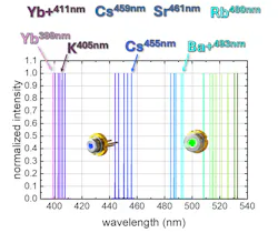 FIGURE 3. Example of a tuning map for a visible DFB laser. Mode-hop-free tuning enables stable frequency control across the 398.9-nm transition of ytterbium atoms.