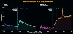 Balmer break: Light from the nearby star Vega (left) displays a strong “Balmer break”—the outer layers of the star efficiently absorb light below a characteristic wavelength (~3646 A, dashed vertical line). Black Hole Stars (right) display star-like features such as Balmer breaks. These features are imprinted by their shrouds of dense gas that are in ways analogous to the outer layers and winds of stars. At the same time, underscoring the unprecedented nature of Black Hole Stars, their star-like features tend to be extreme—for example, MoM-BH*-1 shows one of the deepest Balmer breaks ever observed (a ~7.7x drop in light across the Balmer break compared to ~2.6x for Vega).