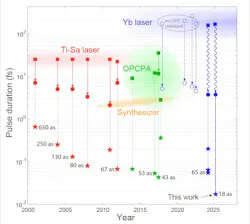 Development of light pulse duration.