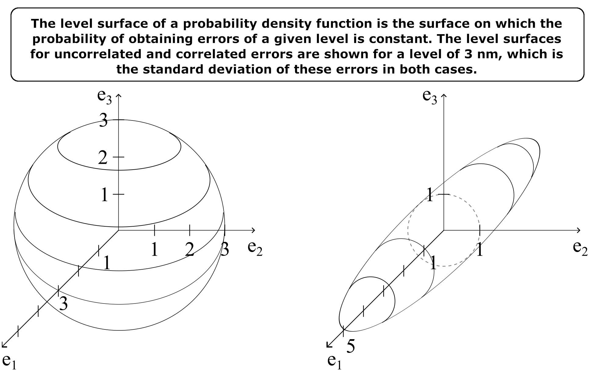 FIGURE 1. Comparison of level surfaces of the probability density functions of uncorrelated (left) and correlated (right) thickness errors.