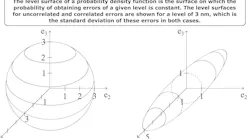 FIGURE 1. Comparison of level surfaces of the probability density functions of uncorrelated (left) and correlated (right) thickness errors.