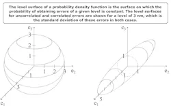 FIGURE 1. Comparison of level surfaces of the probability density functions of uncorrelated (left) and correlated (right) thickness errors.