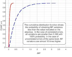 FIGURE 3. Cumulative distribution functions of merit function variations in simulation experiments giving correlated thickness errors (red solid curve) and in experiments with uncorrelated thickness errors of the same level (blue dashed curve). In the second case, the impact of errors on filter performance is much worse.