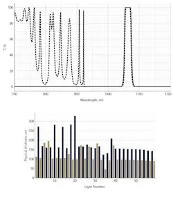 FIGURE 2. Top: Transmittance of a 59-layer filter (solid curve) compared to the transmittance of a Chebyshev-type filter (dotted curve), and bottom: Layer thicknesses of the 59-layer filter.