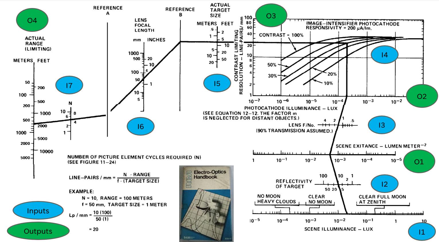 FIGURE 1. Legacy Eleven Parameter Image Intensifier Nomograph.4