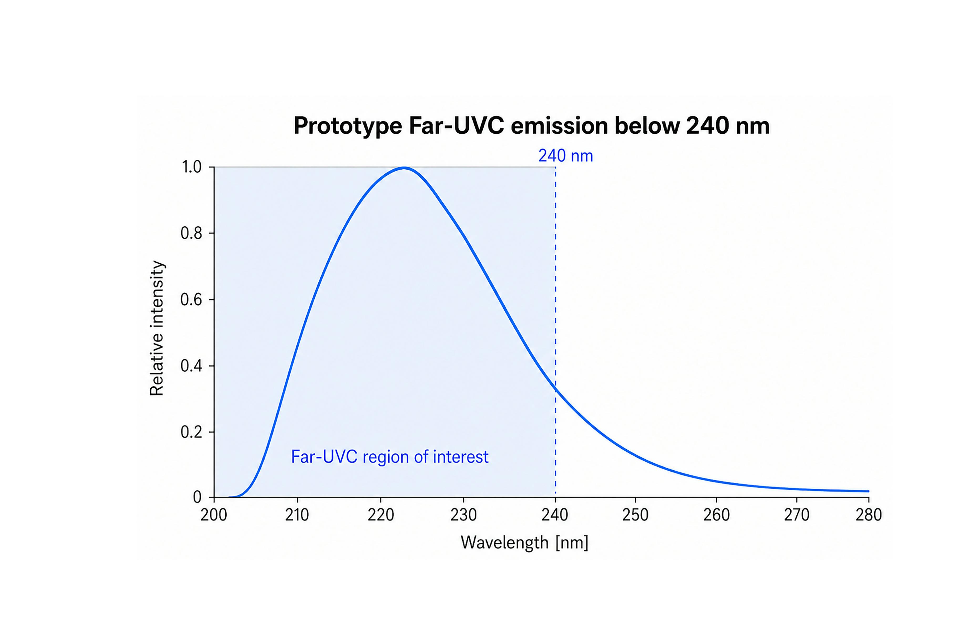 Simplified representation of early PureFize Far-UVC prototype emission, showing deep-UV output below 240 nm. The chart is intended to illustrate the demonstrated wavelength region, not final product performance. Prototype data. Further development, system optimization, performance validation, and safety validation are ongoing.