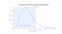 Simplified representation of early PureFize Far-UVC prototype emission, showing deep-UV output below 240 nm. The chart is intended to illustrate the demonstrated wavelength region, not final product performance. Prototype data. Further development, system optimization, performance validation, and safety validation are ongoing.
