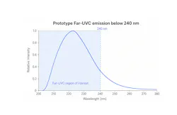 Simplified representation of early PureFize Far-UVC prototype emission, showing deep-UV output below 240 nm. The chart is intended to illustrate the demonstrated wavelength region, not final product performance. Prototype data. Further development, system optimization, performance validation, and safety validation are ongoing.