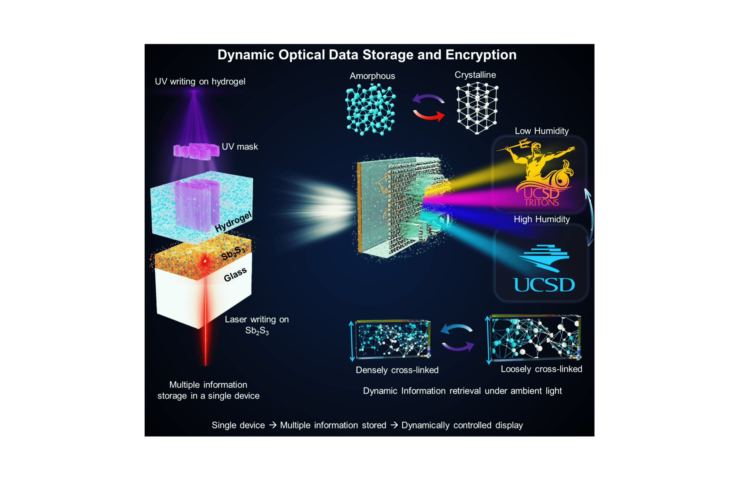 Schematic of the group&rsquo;s multilayer photonic device that integrates a laser-programmable Sb2S3 phase-change layer and an UV-patterned humidity-responsive hydrogel. Optical information is encoded within the Sb2S3 layer via reversible amorphous-crystalline transitions using focused laser pulses.