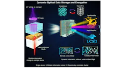 Schematic of the group’s multilayer photonic device that integrates a laser-programmable Sb2S3 phase-change layer and an UV-patterned humidity-responsive hydrogel. Optical information is encoded within the Sb2S3 layer via reversible amorphous-crystalline transitions using focused laser pulses.