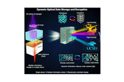Schematic of the group’s multilayer photonic device that integrates a laser-programmable Sb2S3 phase-change layer and an UV-patterned humidity-responsive hydrogel. Optical information is encoded within the Sb2S3 layer via reversible amorphous-crystalline transitions using focused laser pulses.
