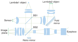 FIGURE 1. An example of a complex optical system shows multiple folds, wavelengths, and beam paths.