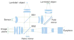 FIGURE 1. An example of a complex optical system shows multiple folds, wavelengths, and beam paths.