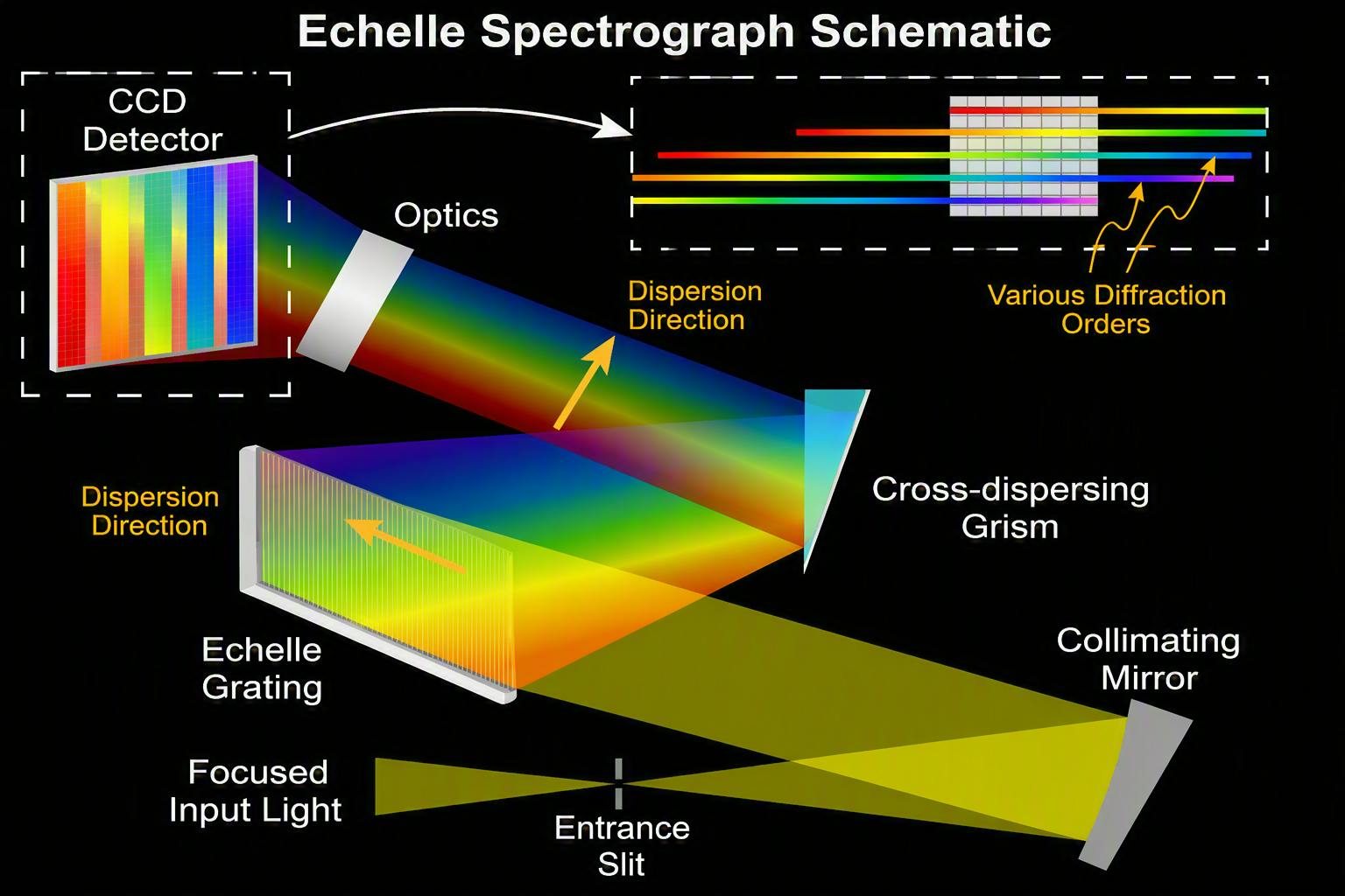 FIGURE 1. An echelle spectrograph disperses input light into multiple overlapping orders using a steep-blazed grating. A grism separates these orders perpendicularly and produces a 2D array of parallel spectra that are focused onto a CCD detector.