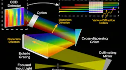FIGURE 1. An echelle spectrograph disperses input light into multiple overlapping orders using a steep-blazed grating. A grism separates these orders perpendicularly and produces a 2D array of parallel spectra that are focused onto a CCD detector.