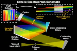 FIGURE 1. An echelle spectrograph disperses input light into multiple overlapping orders using a steep-blazed grating. A grism separates these orders perpendicularly and produces a 2D array of parallel spectra that are focused onto a CCD detector.