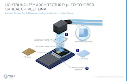 FIGURE 2. Schematic of a microLED-based copackaged optical link based on the LightBundle architecture.