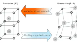 FIGURE 1. Nitinol crystal structure transformation between austenite (B2) and martensite (B19) during heating and cooling.