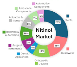 FIGURE 2. U.S. nitinol market by application in 2026.