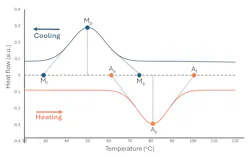 FIGURE 4. Typical differential scanning calorimetry heating and cooling curves for nitinol.