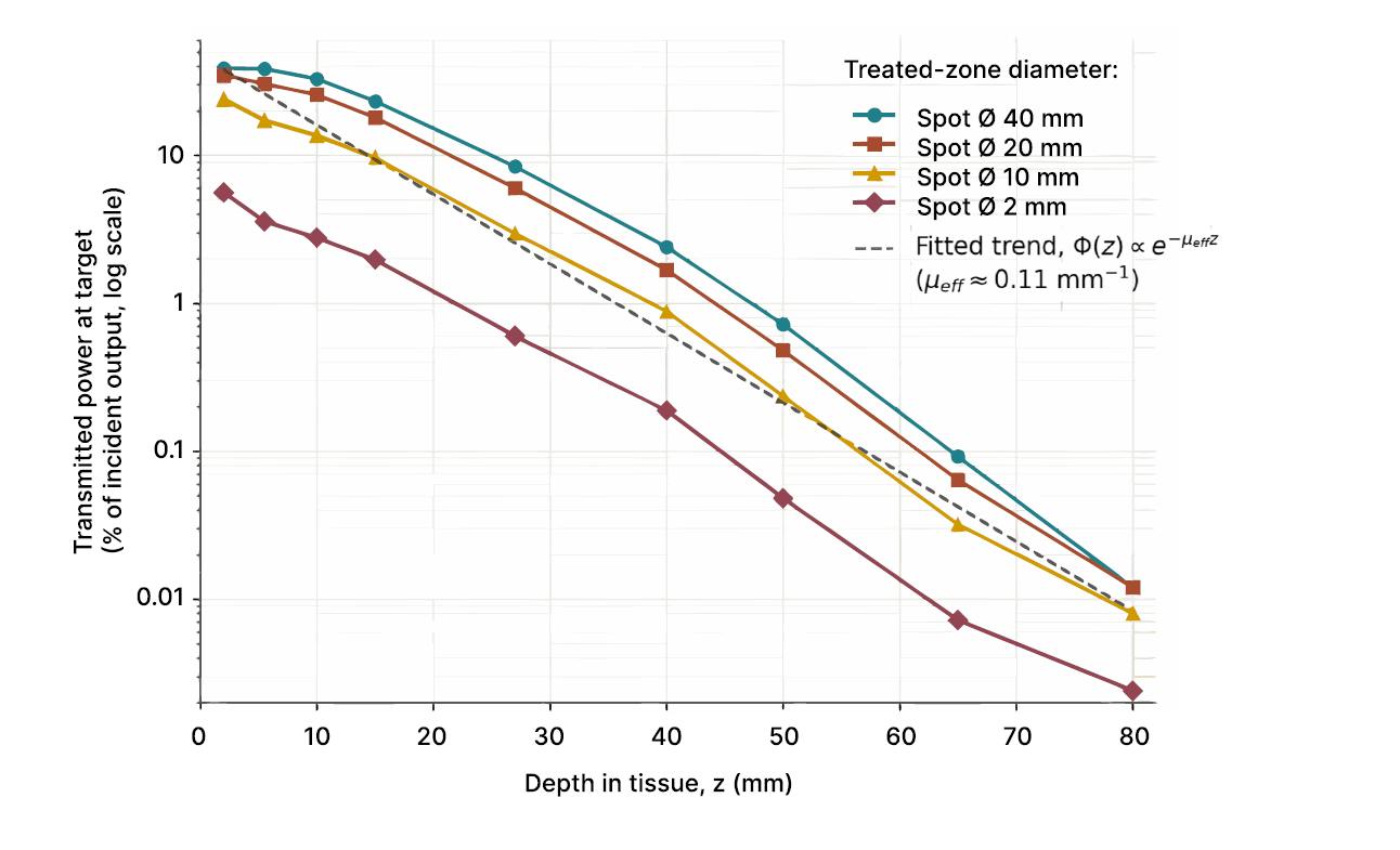 FIGURE 1. Transmitted power at the target as a function of depth in tissue for a 780-nm CW diode laser (250 mW), measured in vivo through human skin and muscle for four treated-zone diameters (&Oslash; 40, 20, 10, and 2 mm), illustrating the near-exponential attenuation of laser energy with penetration depth (unpublished data).