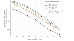 FIGURE 1. Transmitted power at the target as a function of depth in tissue for a 780-nm CW diode laser (250 mW), measured in vivo through human skin and muscle for four treated-zone diameters (Ø 40, 20, 10, and 2 mm), illustrating the near-exponential attenuation of laser energy with penetration depth (unpublished data).