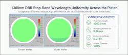 A 1300-nm DBR structure demonstrates excellent stop-band wavelength uniformity across the full growth area, supporting consistent laser performance and yield.
