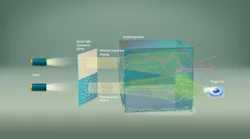 Illustration of the wavefront shaping principle. When no wavefront shaping is applied, the illumination beam starts to diffusely spread. By optimizing the incoming wavefront, wavefront shaping compensates for scattering and brings the light back into focus.