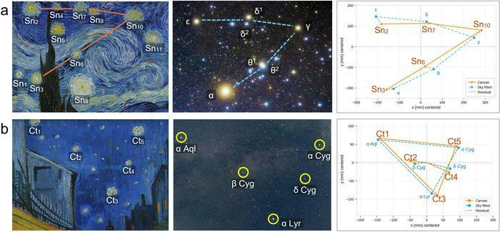 (a) The central cluster of stars in The Starry Night (left), and the Hyades cluster within Taurus (center). Stars in the painting (orange) on the right are overlaid on real stars (blue), and red dashed lines are residual differences. (b) The stars in Caf&eacute; Terrace At Night (left) and the stars around the Summer Triangle (center). The panel on the right follows the same layout.