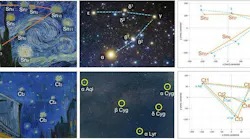 (a) The central cluster of stars in The Starry Night (left), and the Hyades cluster within Taurus (center). Stars in the painting (orange) on the right are overlaid on real stars (blue), and red dashed lines are residual differences. (b) The stars in Café Terrace At Night (left) and the stars around the Summer Triangle (center). The panel on the right follows the same layout.