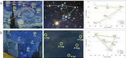 (a) The central cluster of stars in The Starry Night (left), and the Hyades cluster within Taurus (center). Stars in the painting (orange) on the right are overlaid on real stars (blue), and red dashed lines are residual differences. (b) The stars in Café Terrace At Night (left) and the stars around the Summer Triangle (center). The panel on the right follows the same layout.