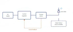 Figure 1.Current-source laser diode driver, block level. The DC supply feeds a current regulator; a sense resistor measuresthe actual diode current and feeds it back to the regulator, which adjusts to hold the setpoint. A clamp across the output shorts the diode whenthe driver is disabled.